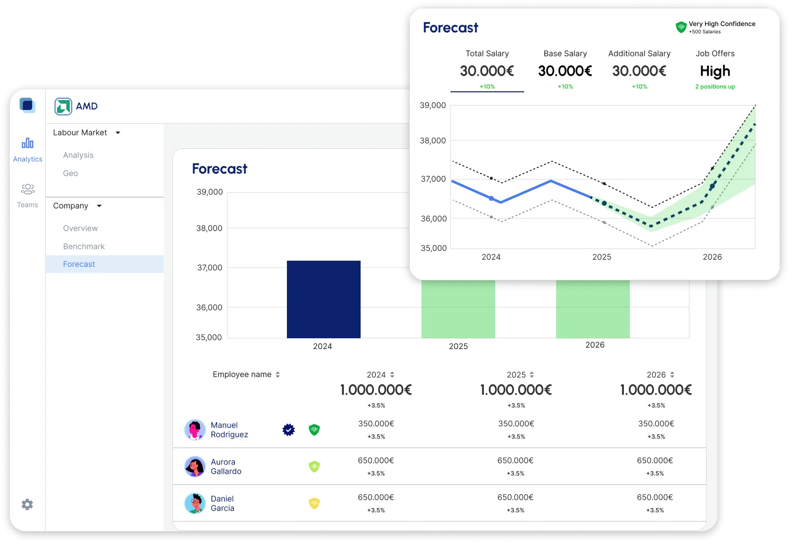 Individual talent monitoring and progression