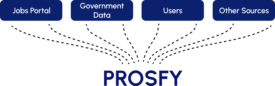 prosfy data