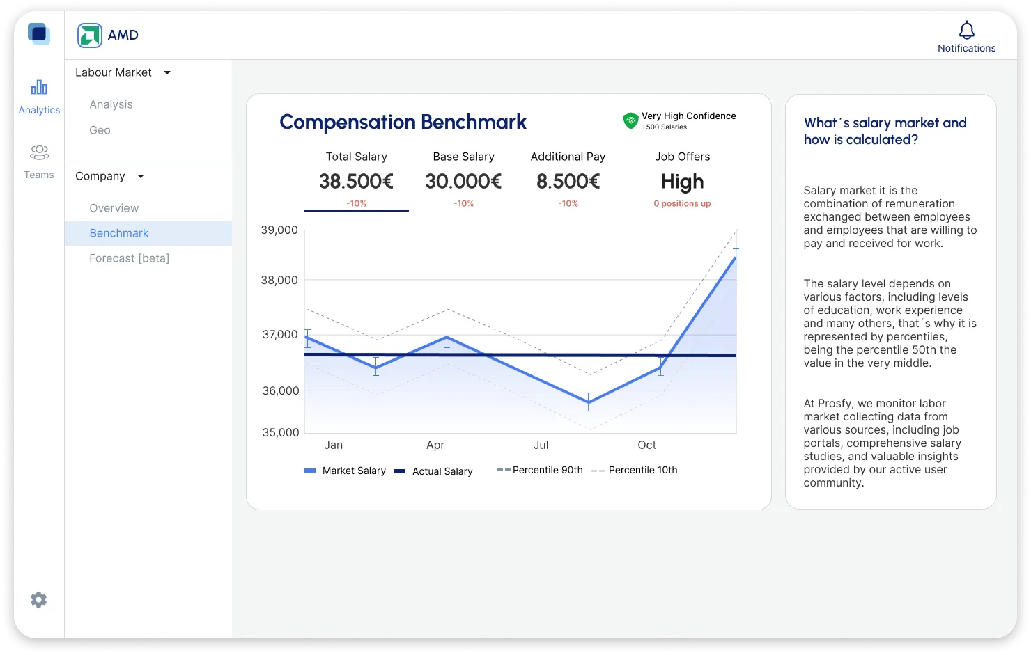 Real-time salary benchmarking data