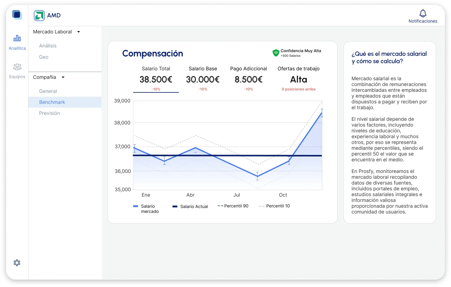 Datos de benchmarking salarial en tiempo real