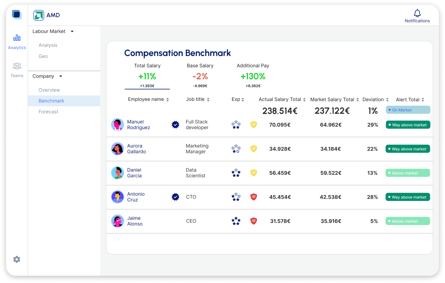 Real-time salary benchmarking for companies