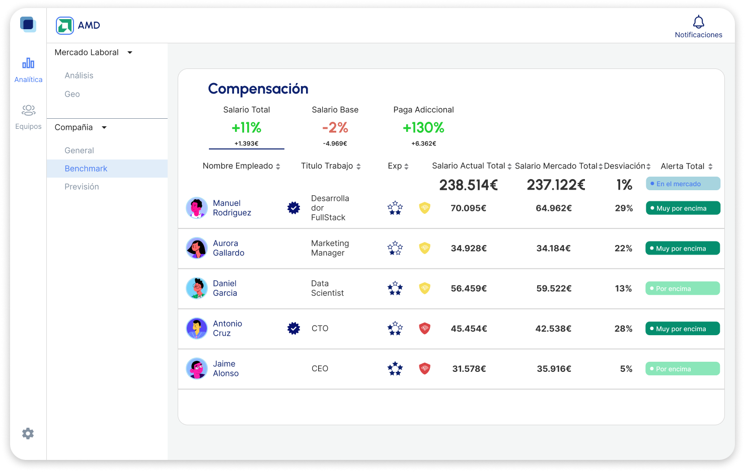 Benchmarking salarial en tiempo real para empresas