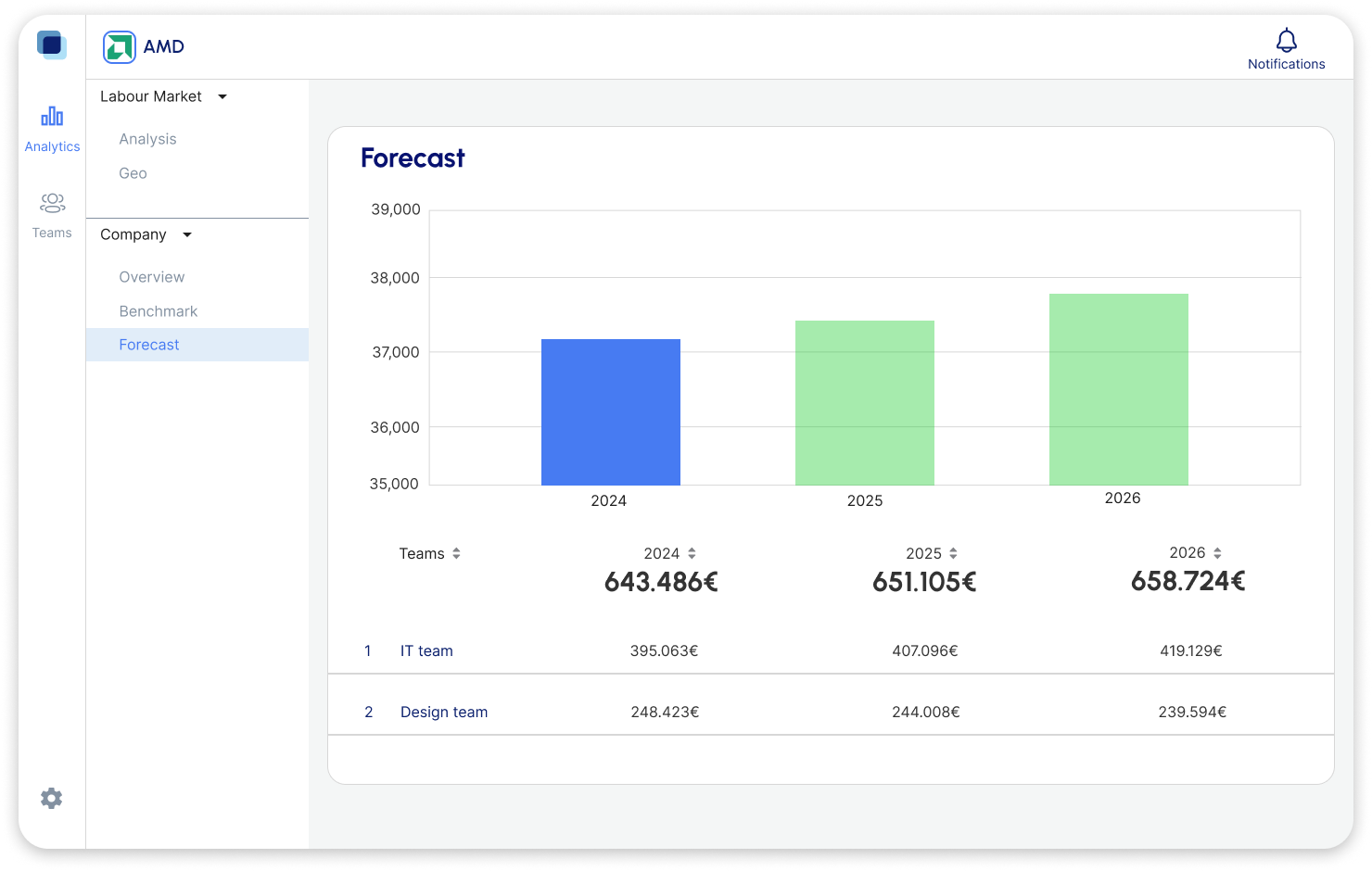 Budget your team with real salary data